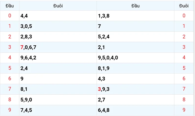 Thống kê các đầu số đã về, chưa về
