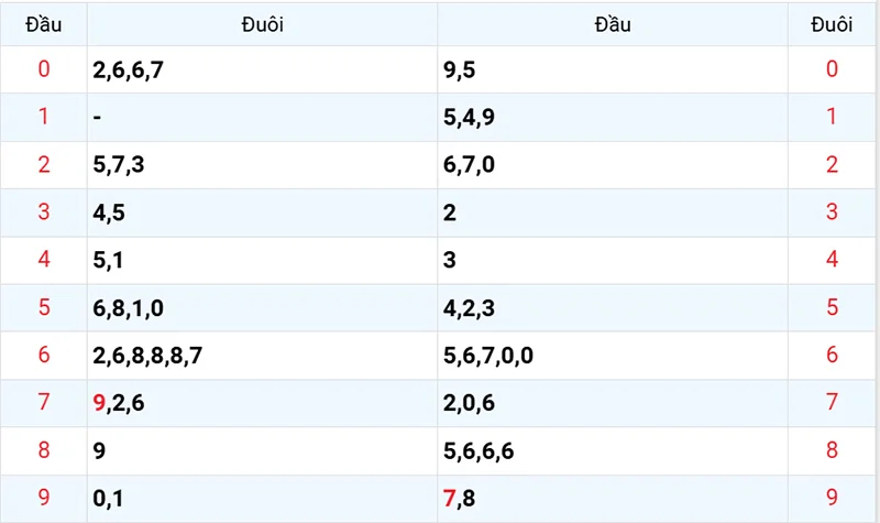 Thống kê các đầu số đã về, chưa về