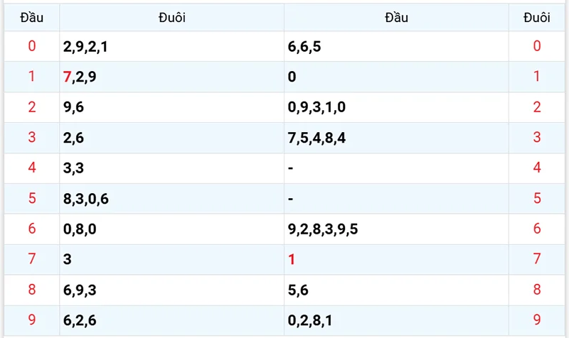 Thống kê các đầu số đã về, chưa về