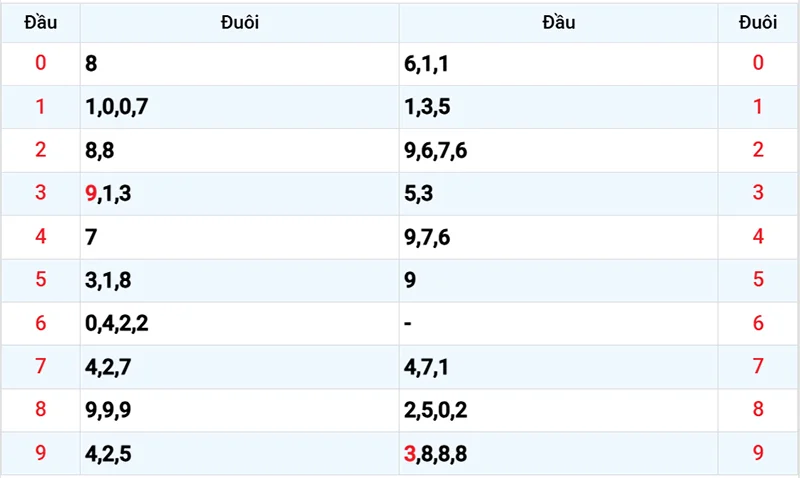 Thống kê các đầu số đã về, chưa về