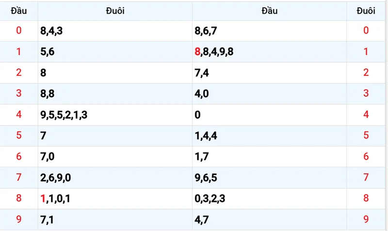 Thống kê các đầu số đã về, chưa về