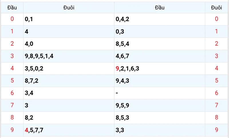 Thống kê các đầu số đã về, chưa về